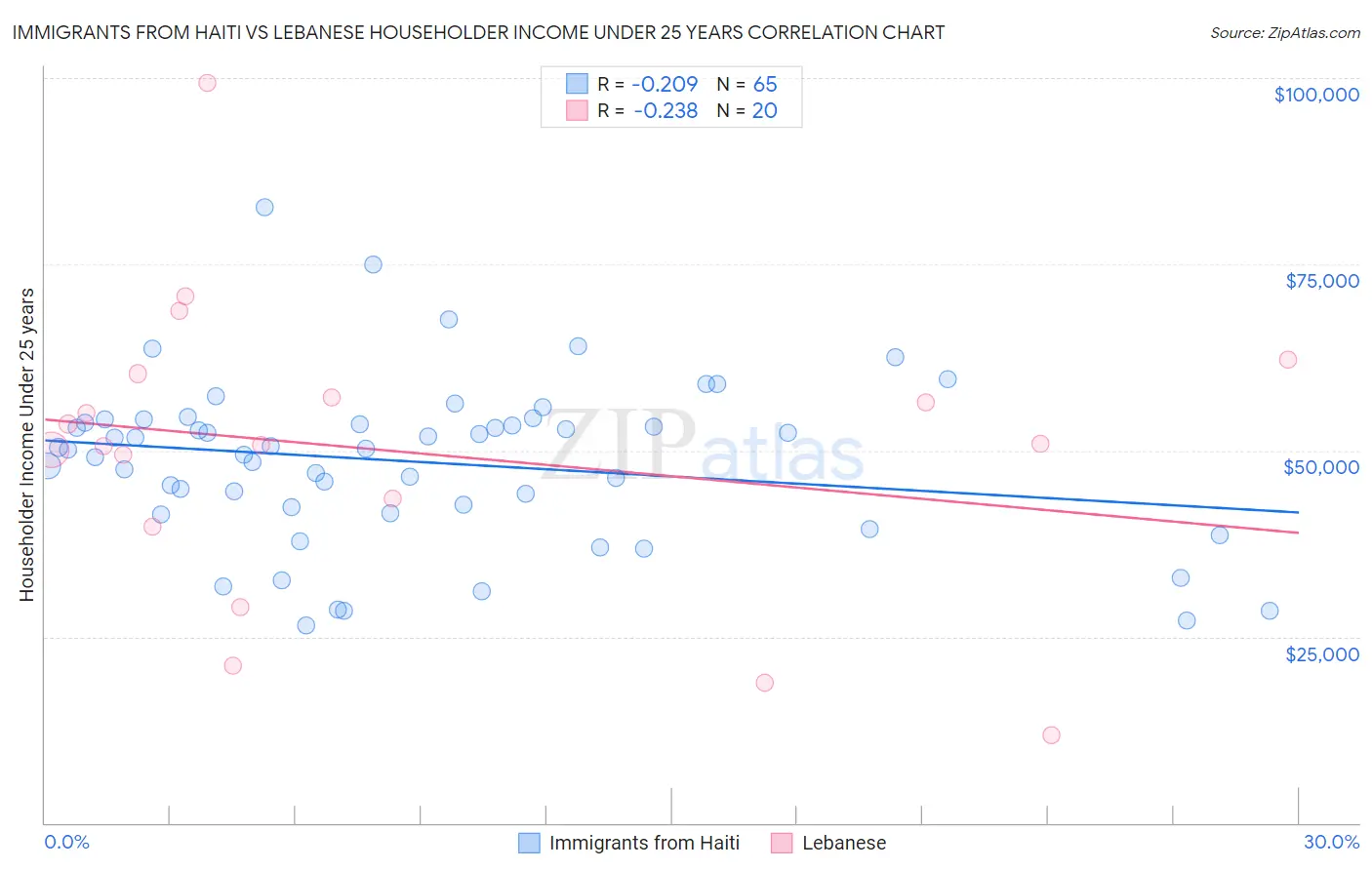 Immigrants from Haiti vs Lebanese Householder Income Under 25 years