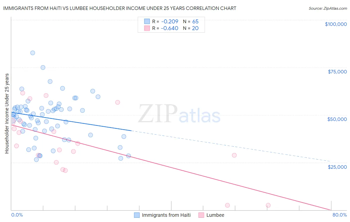 Immigrants from Haiti vs Lumbee Householder Income Under 25 years