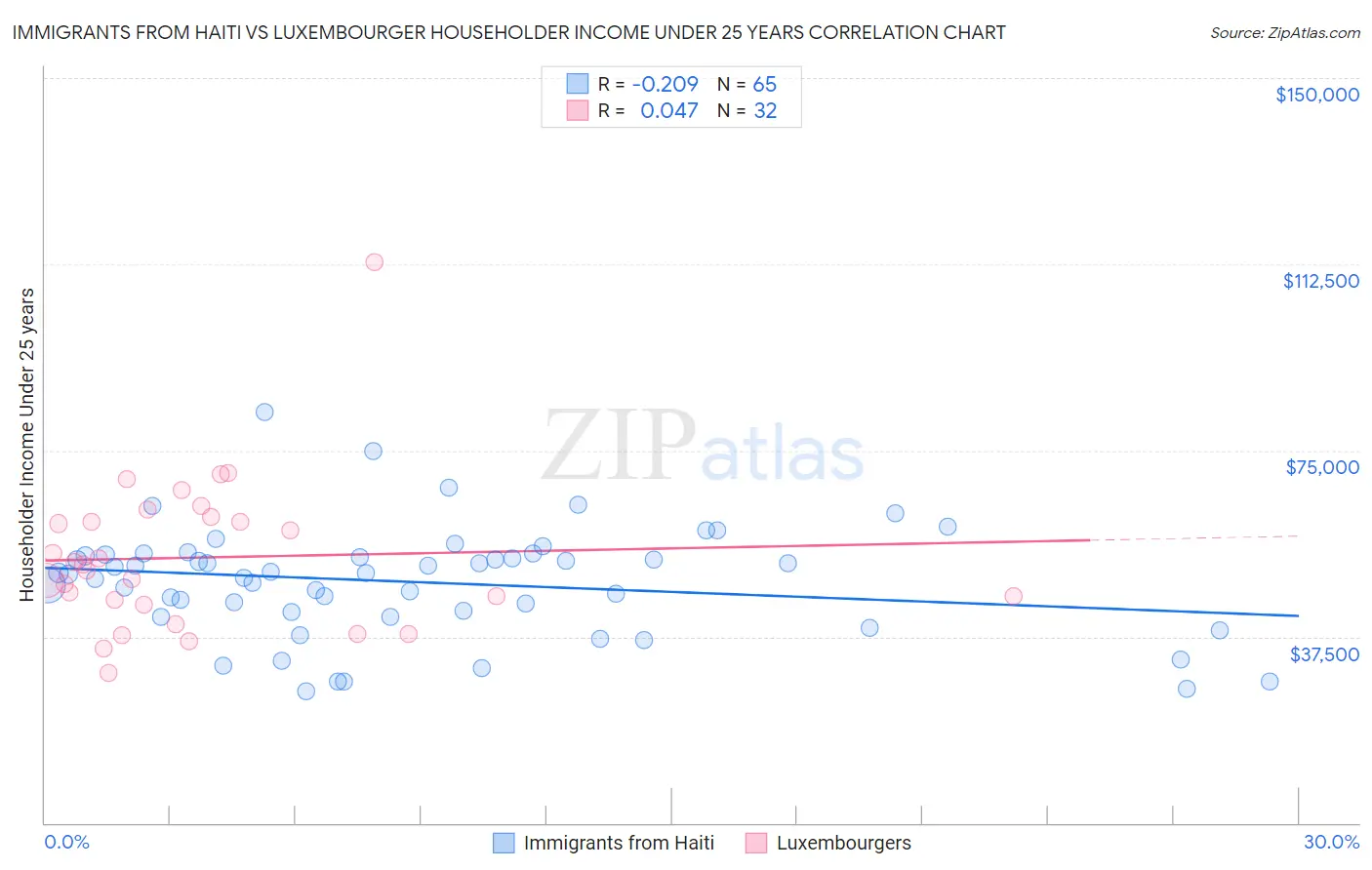 Immigrants from Haiti vs Luxembourger Householder Income Under 25 years
