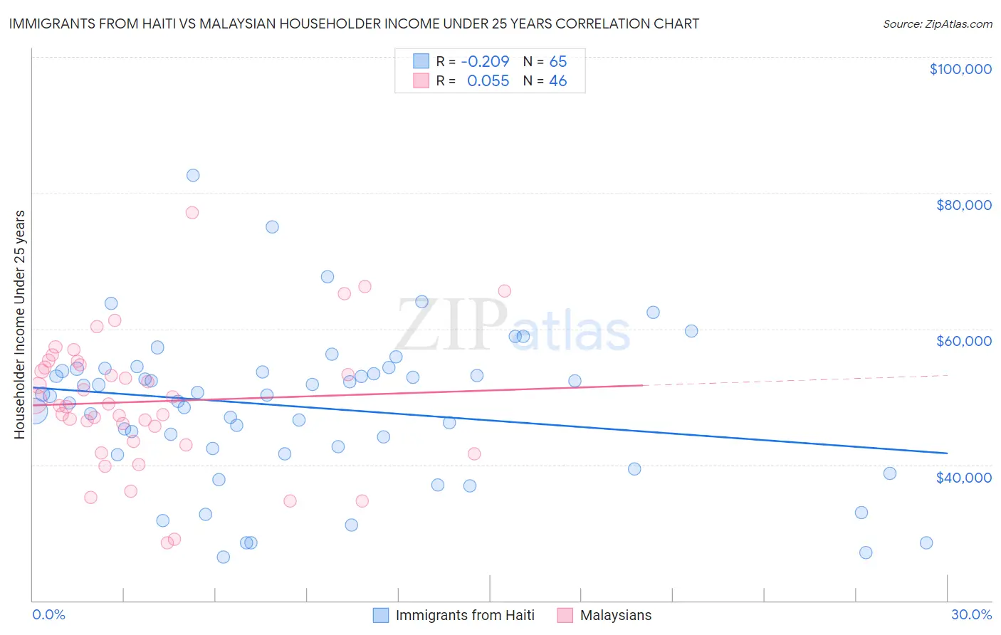 Immigrants from Haiti vs Malaysian Householder Income Under 25 years