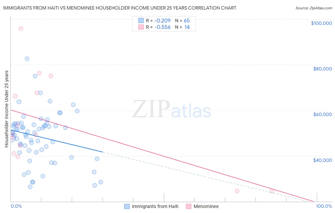 Immigrants from Haiti vs Menominee Householder Income Under 25 years