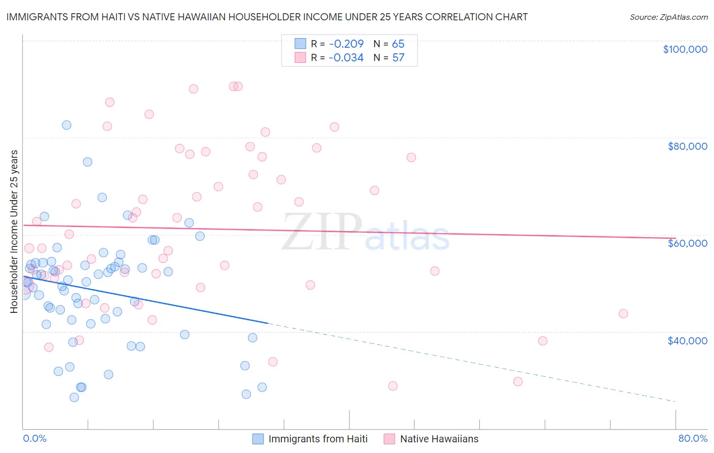 Immigrants from Haiti vs Native Hawaiian Householder Income Under 25 years