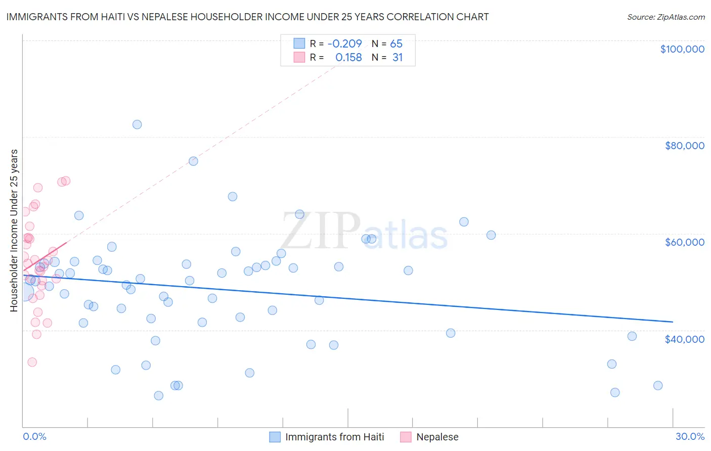 Immigrants from Haiti vs Nepalese Householder Income Under 25 years
