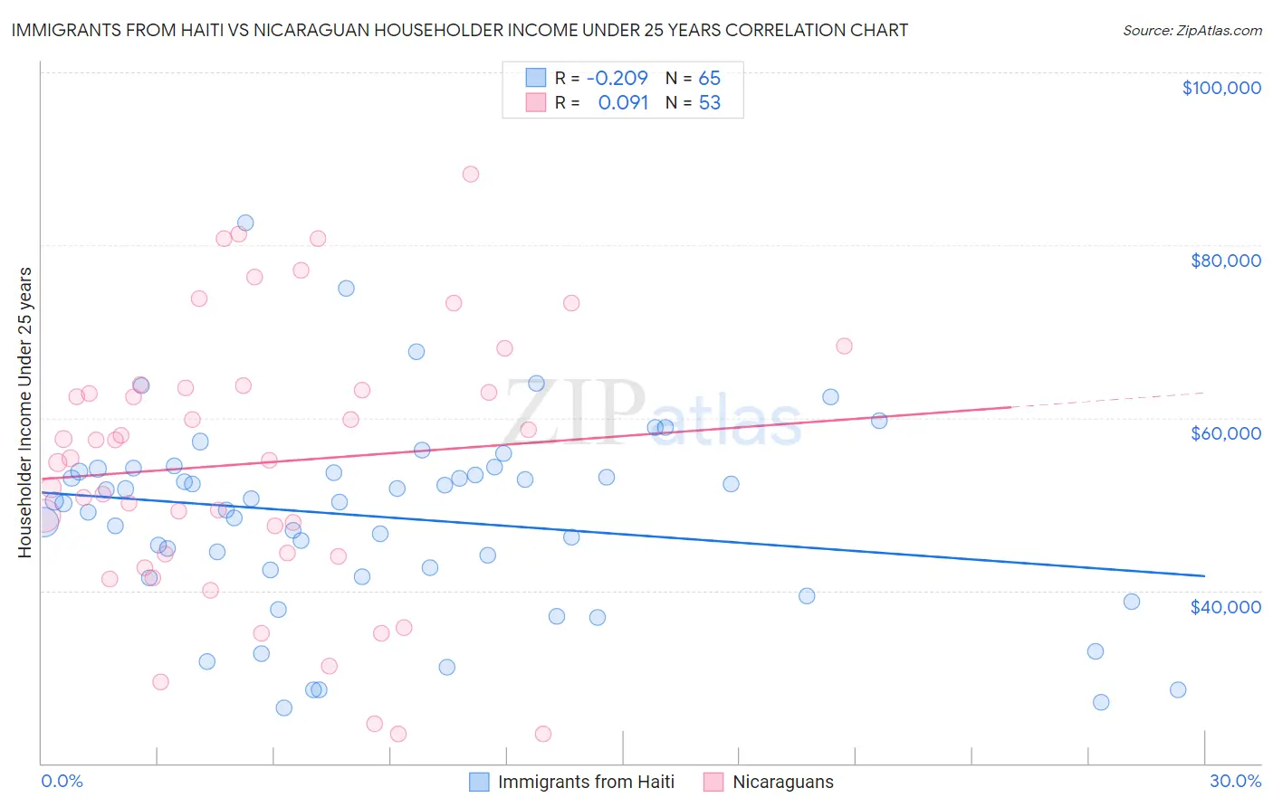 Immigrants from Haiti vs Nicaraguan Householder Income Under 25 years