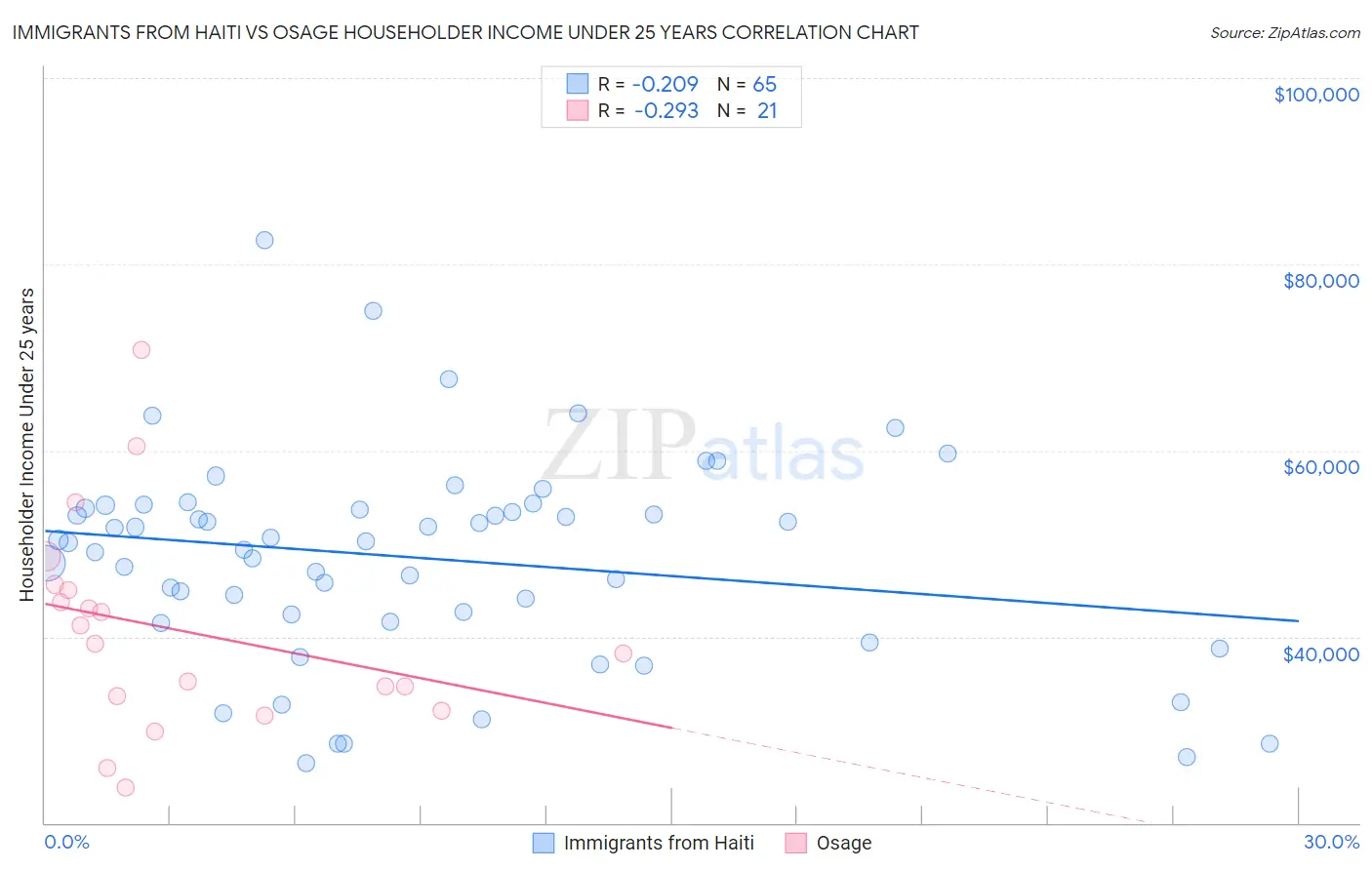 Immigrants from Haiti vs Osage Householder Income Under 25 years