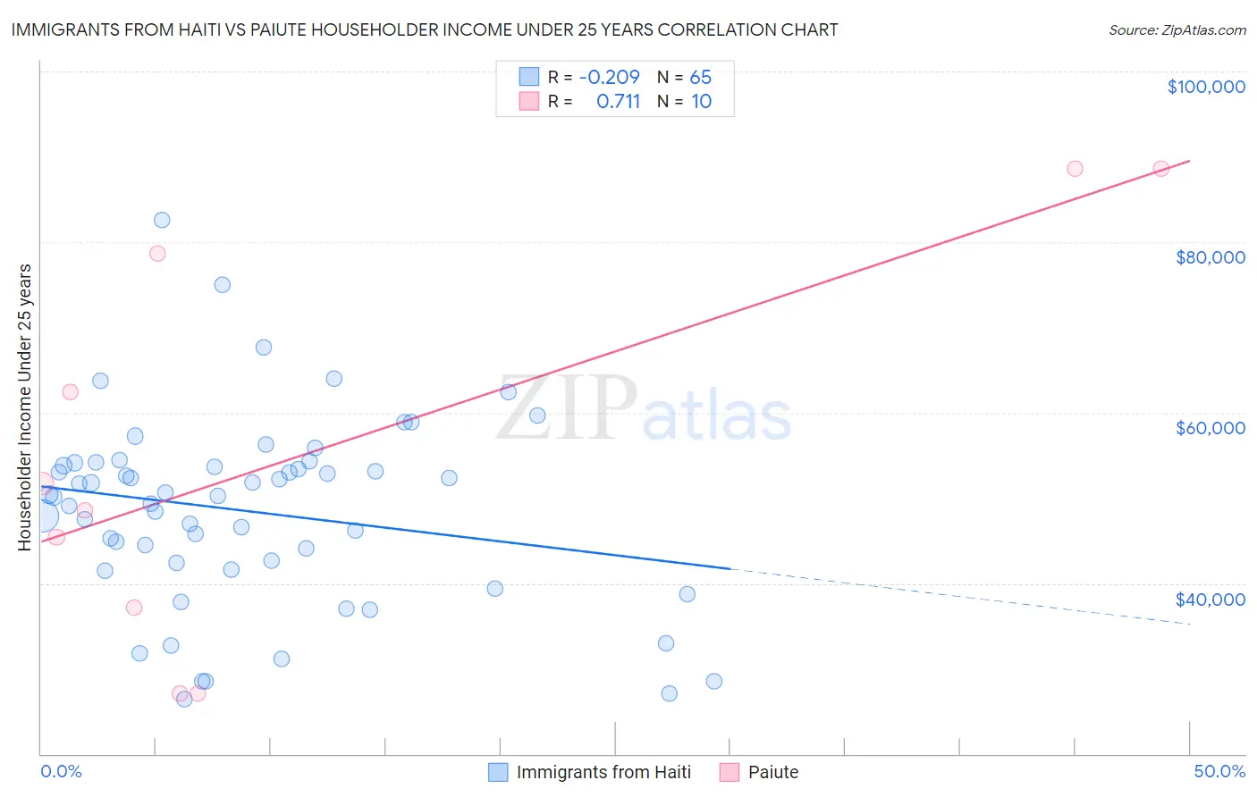 Immigrants from Haiti vs Paiute Householder Income Under 25 years