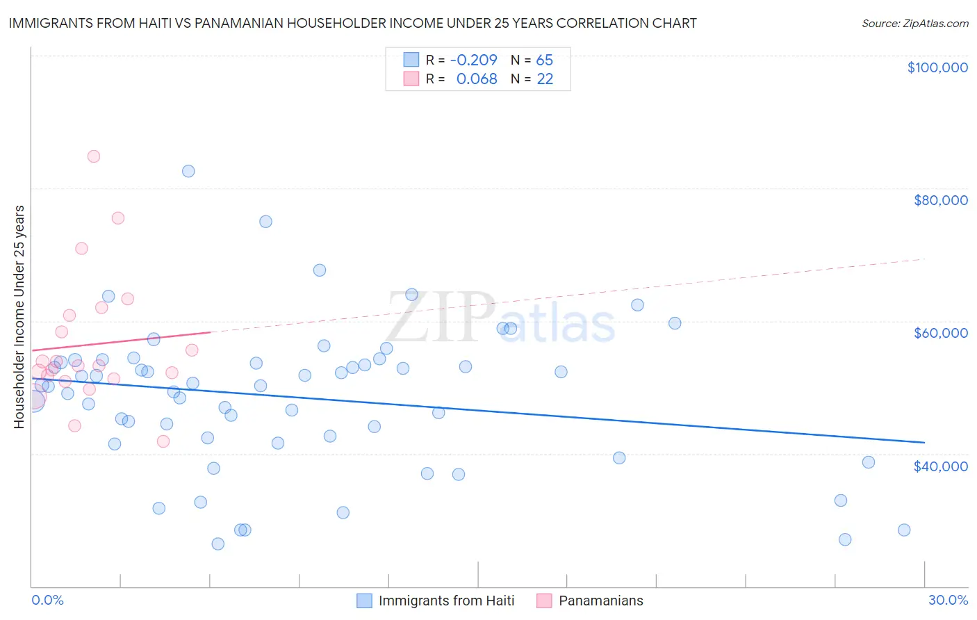 Immigrants from Haiti vs Panamanian Householder Income Under 25 years