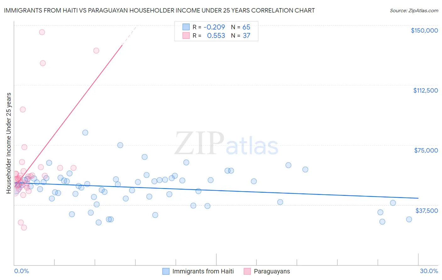 Immigrants from Haiti vs Paraguayan Householder Income Under 25 years