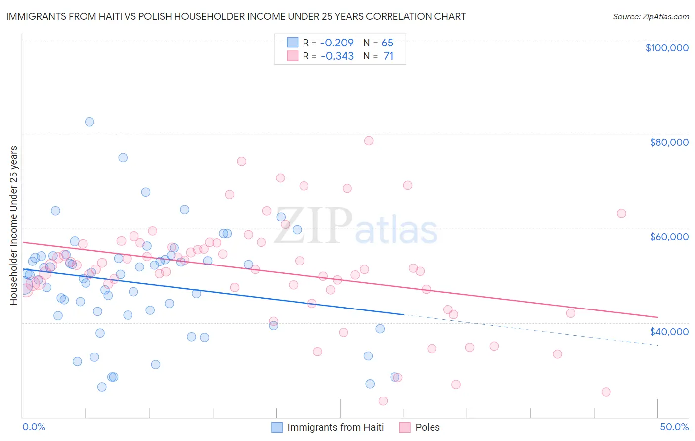 Immigrants from Haiti vs Polish Householder Income Under 25 years