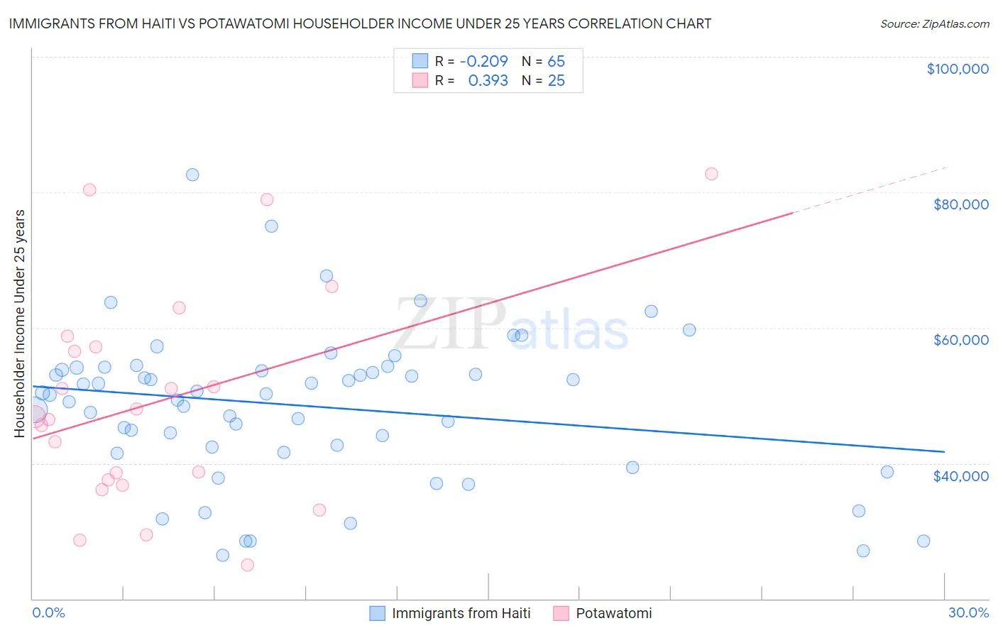 Immigrants from Haiti vs Potawatomi Householder Income Under 25 years
