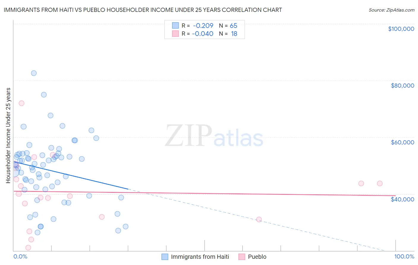 Immigrants from Haiti vs Pueblo Householder Income Under 25 years