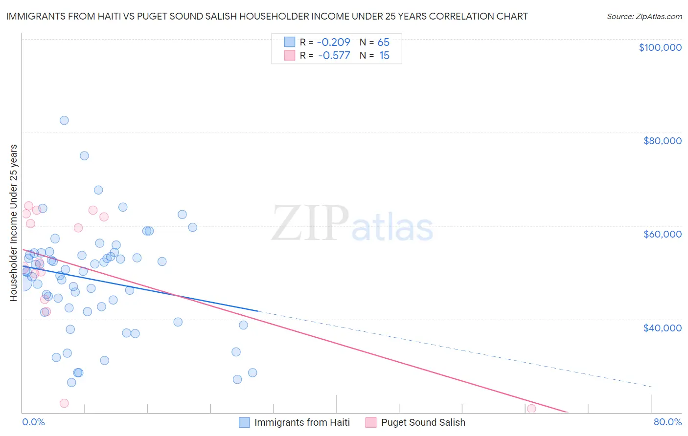 Immigrants from Haiti vs Puget Sound Salish Householder Income Under 25 years