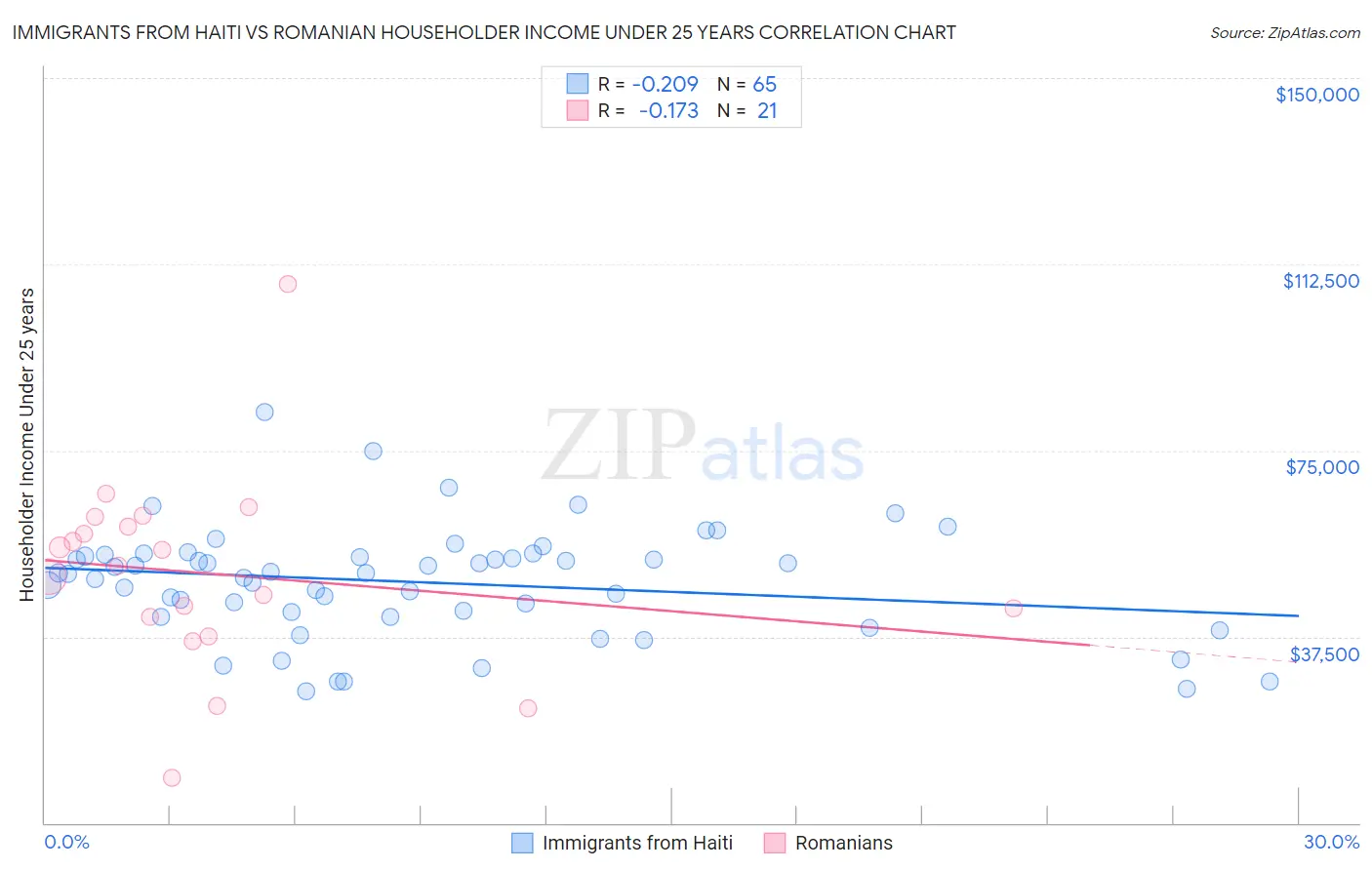 Immigrants from Haiti vs Romanian Householder Income Under 25 years