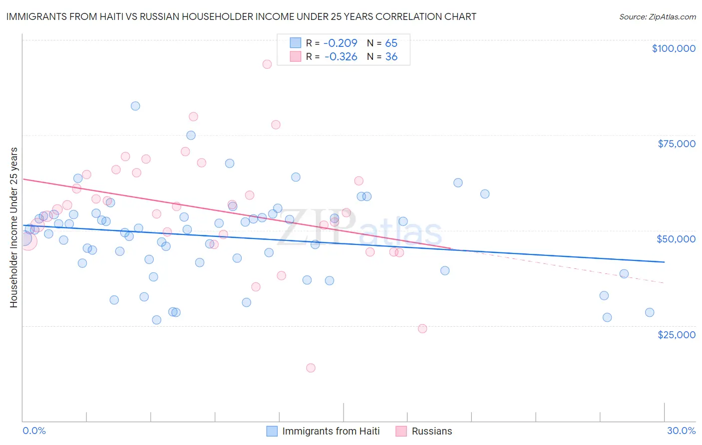 Immigrants from Haiti vs Russian Householder Income Under 25 years