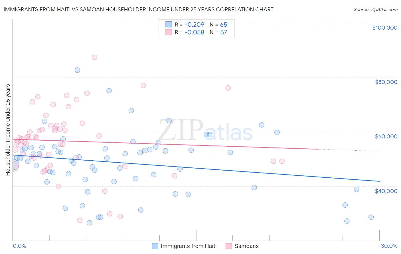 Immigrants from Haiti vs Samoan Householder Income Under 25 years