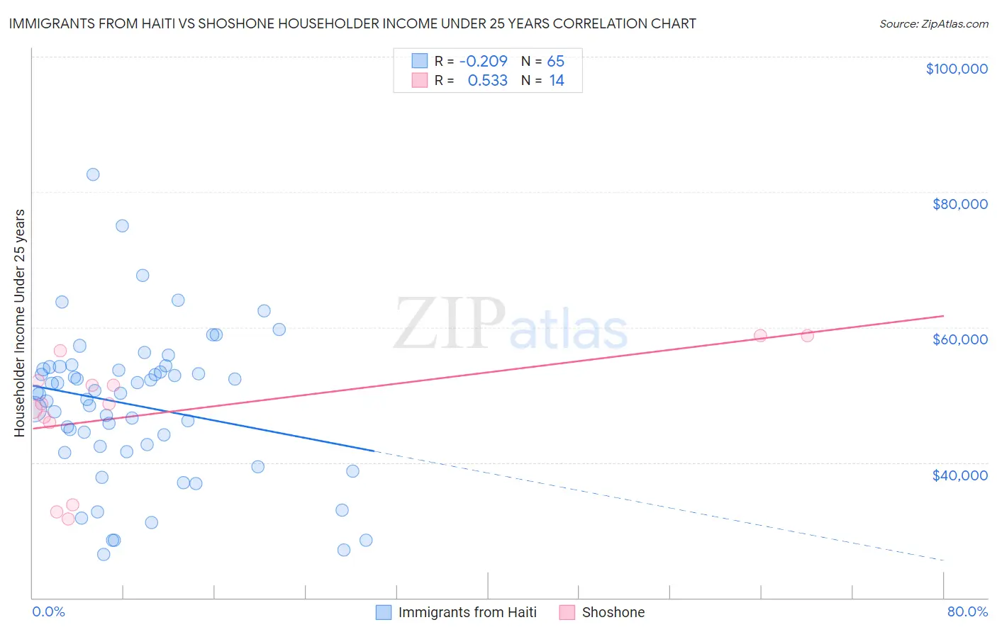 Immigrants from Haiti vs Shoshone Householder Income Under 25 years