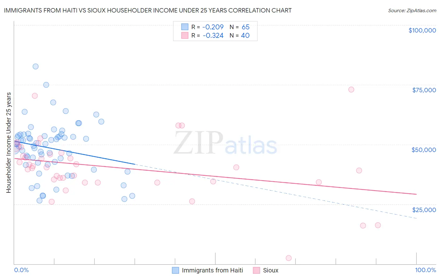 Immigrants from Haiti vs Sioux Householder Income Under 25 years