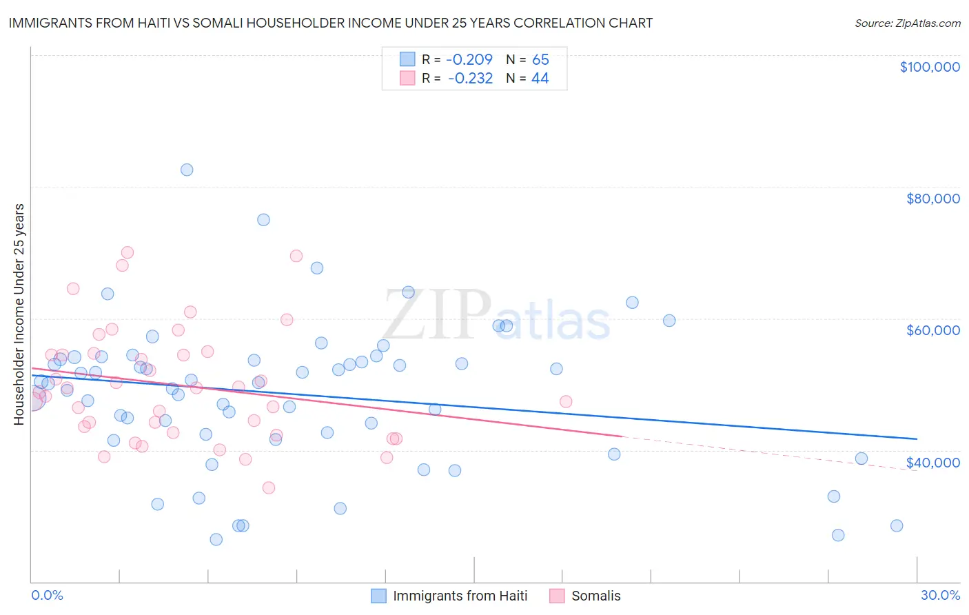 Immigrants from Haiti vs Somali Householder Income Under 25 years