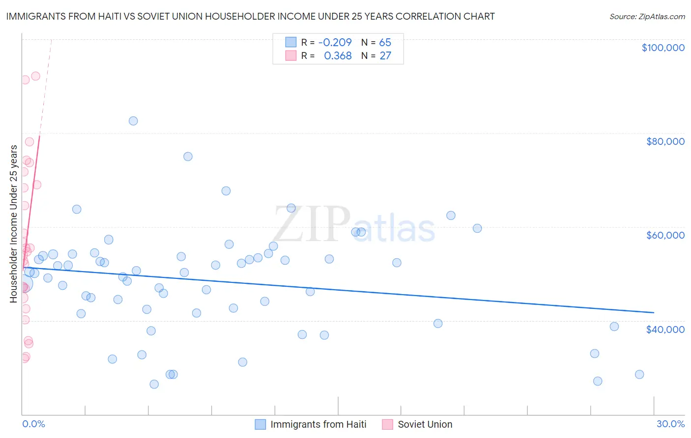 Immigrants from Haiti vs Soviet Union Householder Income Under 25 years