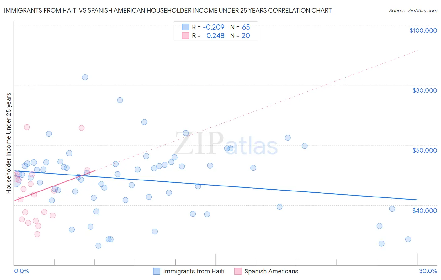 Immigrants from Haiti vs Spanish American Householder Income Under 25 years