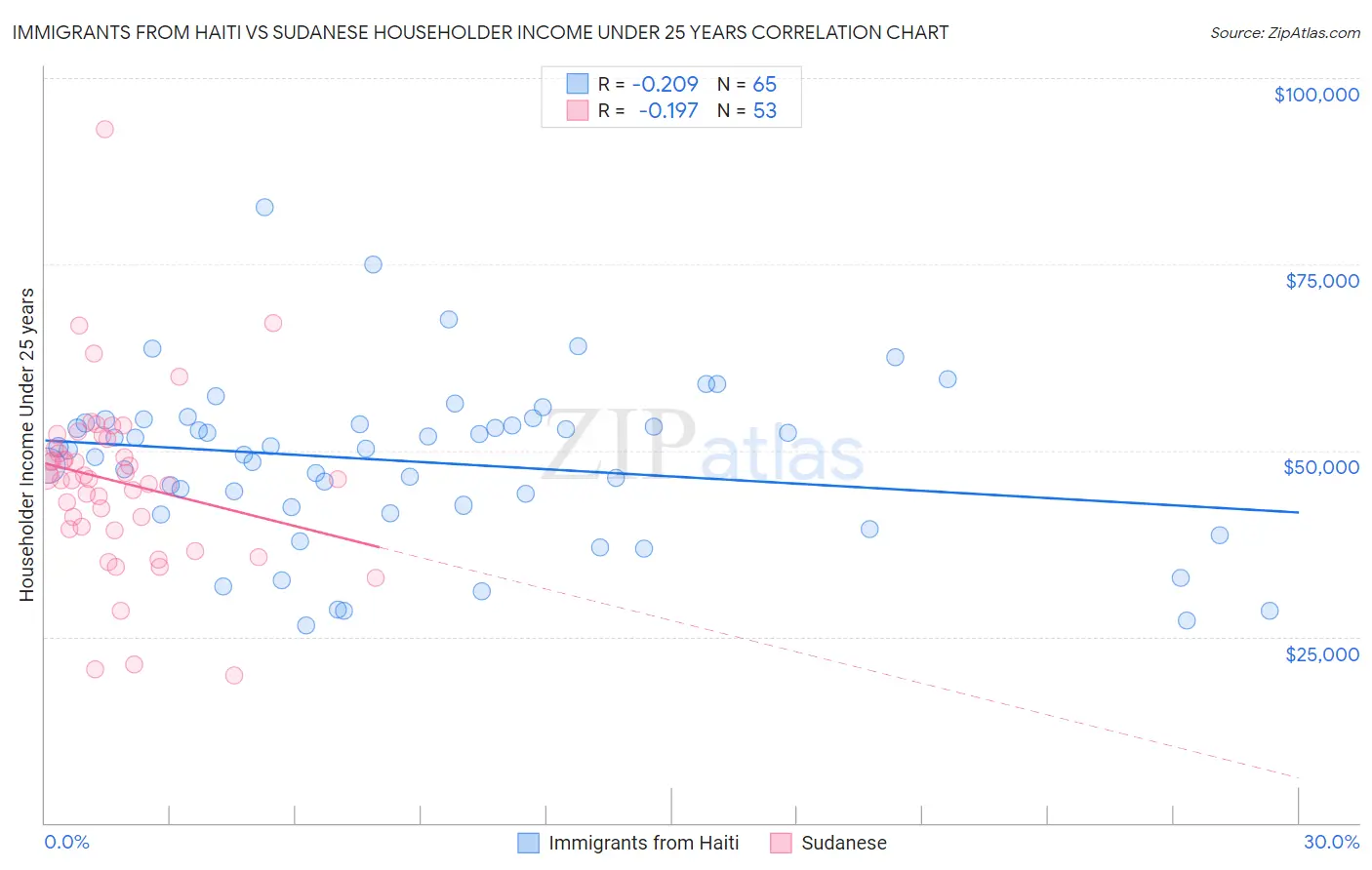 Immigrants from Haiti vs Sudanese Householder Income Under 25 years