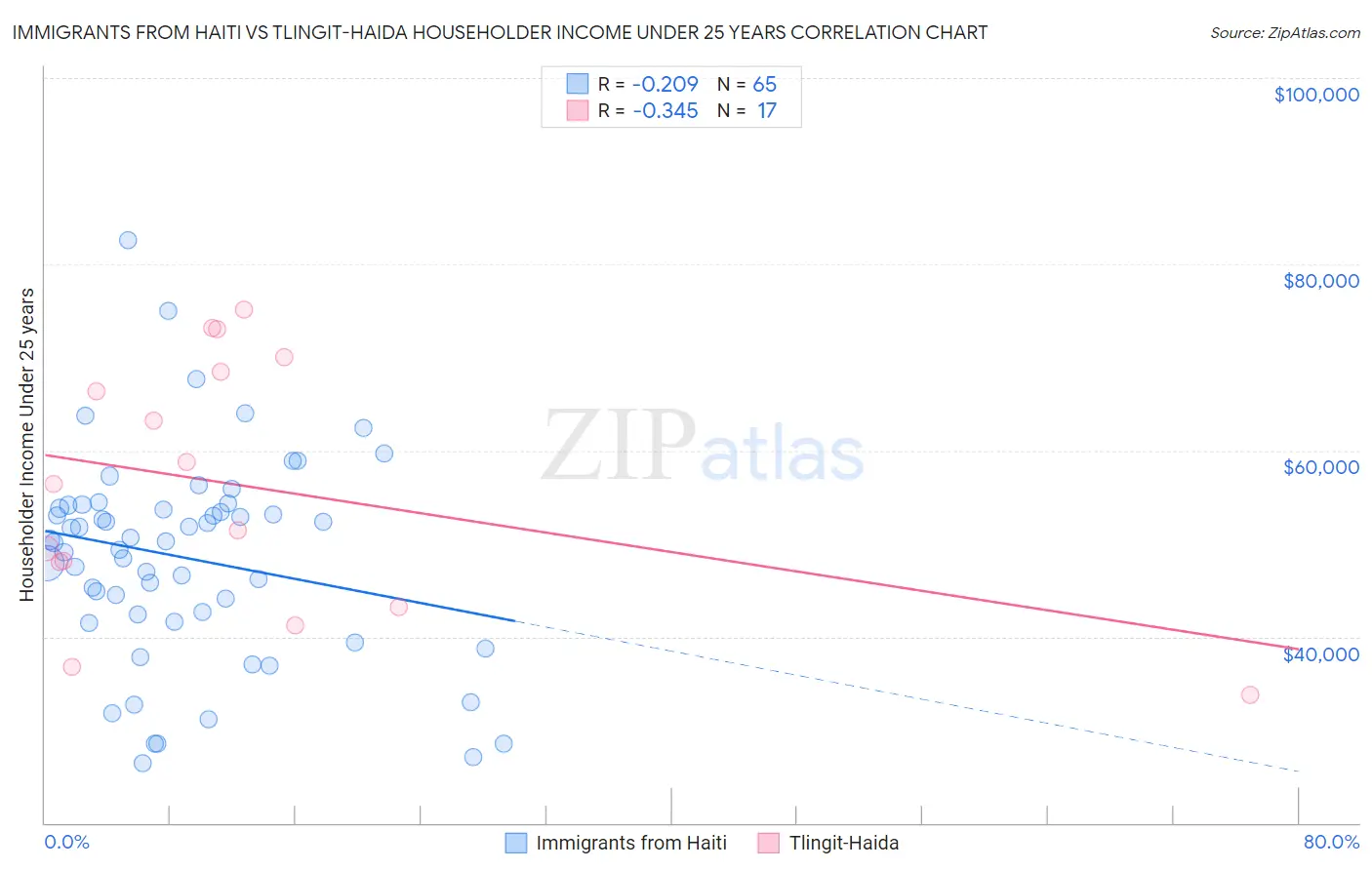 Immigrants from Haiti vs Tlingit-Haida Householder Income Under 25 years