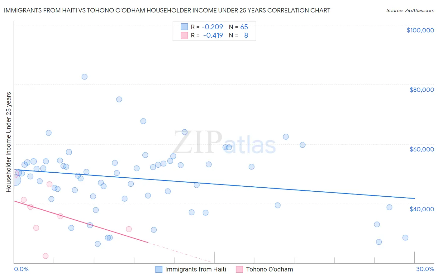 Immigrants from Haiti vs Tohono O'odham Householder Income Under 25 years