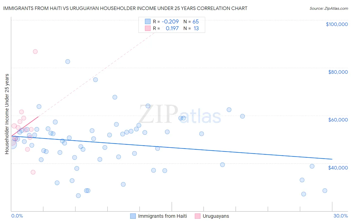 Immigrants from Haiti vs Uruguayan Householder Income Under 25 years