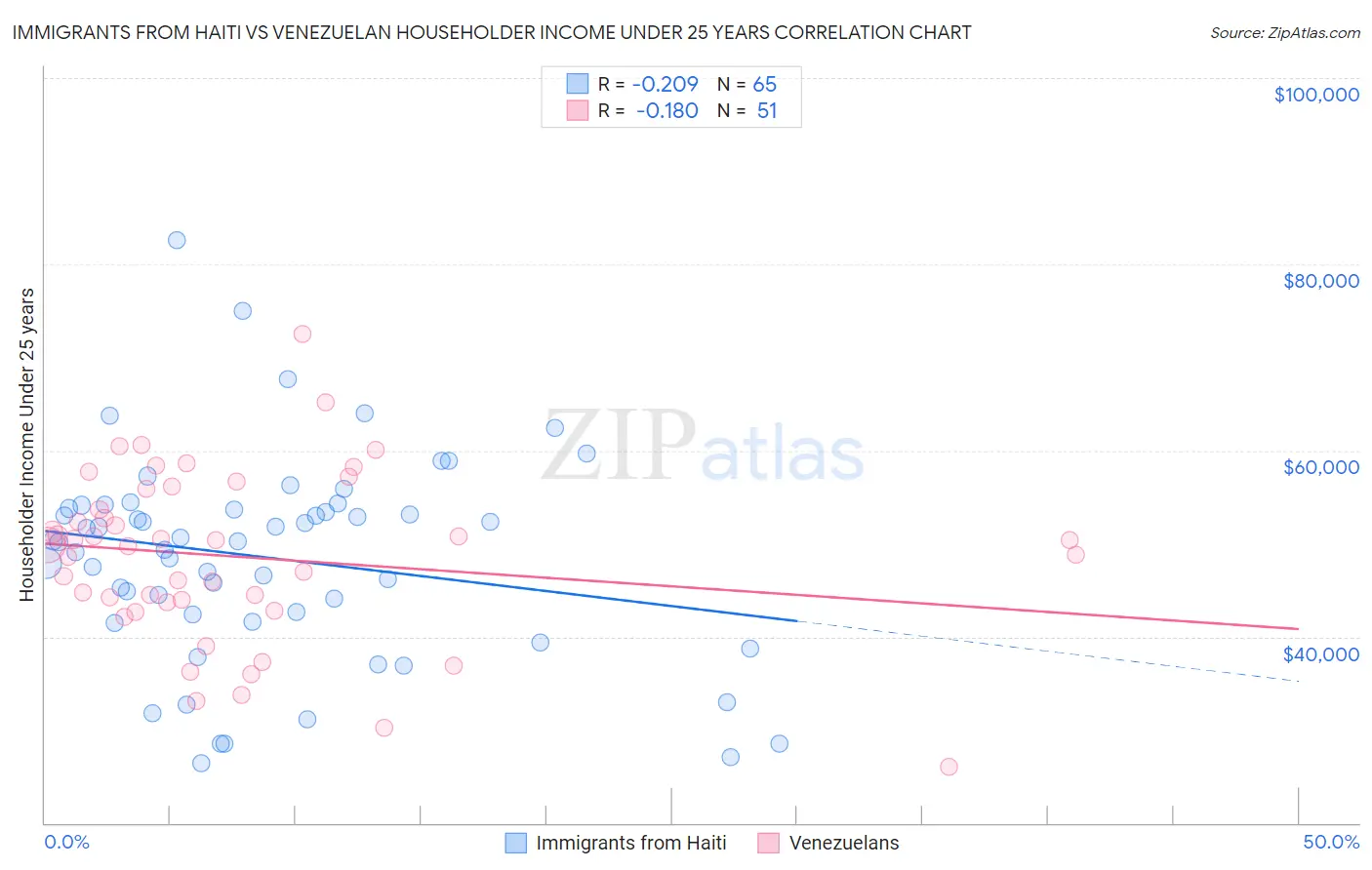 Immigrants from Haiti vs Venezuelan Householder Income Under 25 years