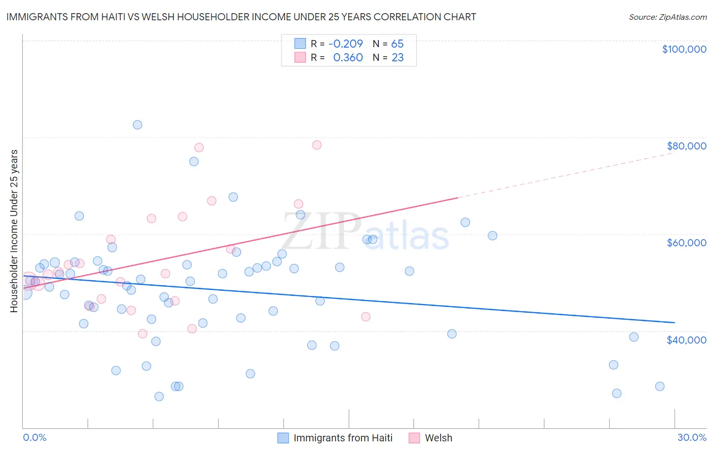 Immigrants from Haiti vs Welsh Householder Income Under 25 years