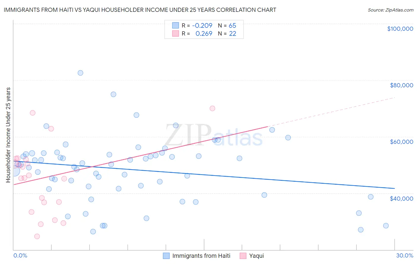 Immigrants from Haiti vs Yaqui Householder Income Under 25 years