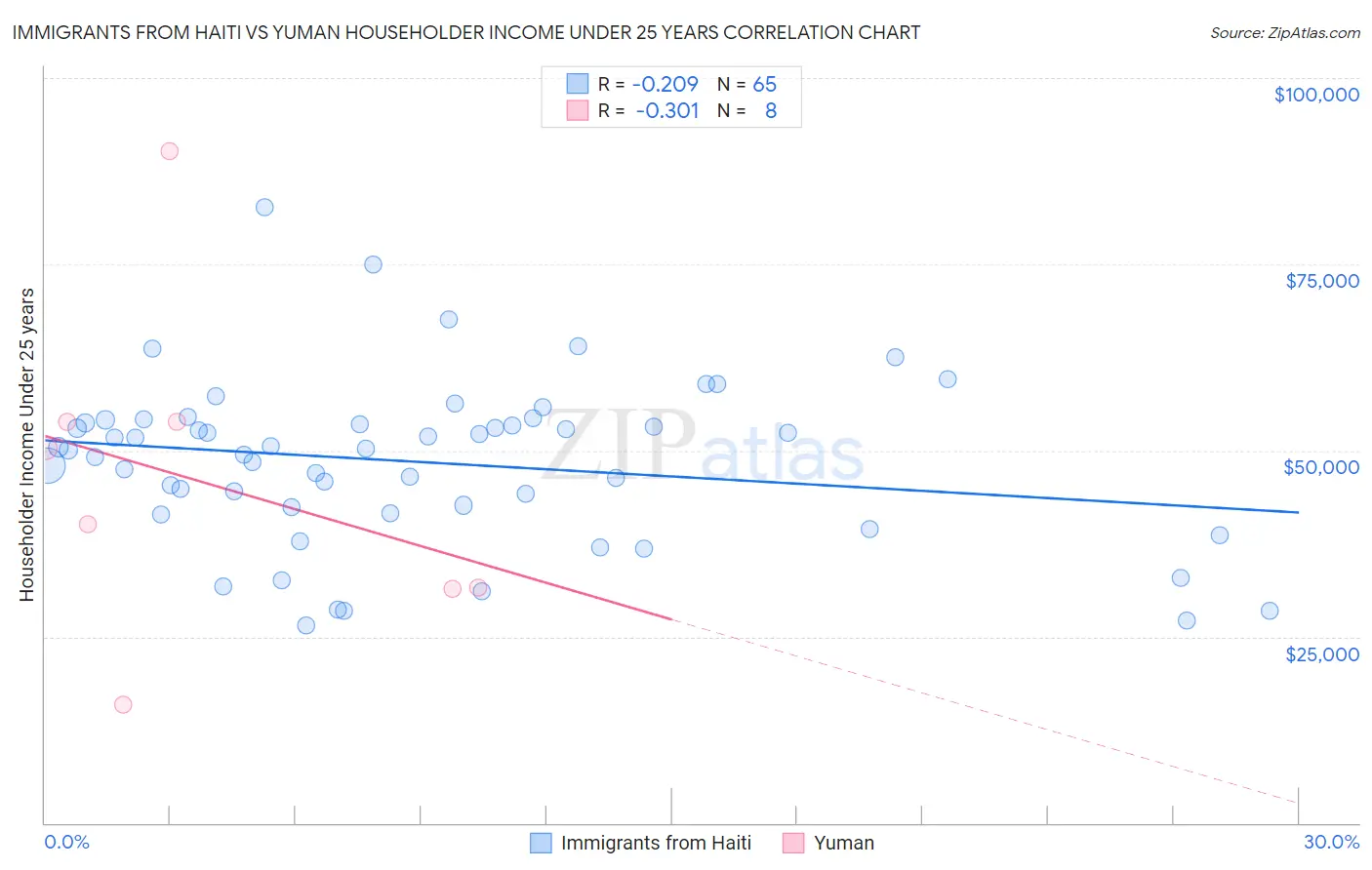 Immigrants from Haiti vs Yuman Householder Income Under 25 years