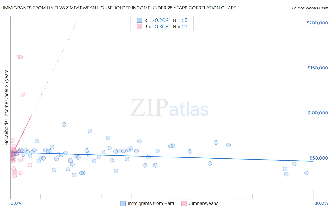 Immigrants from Haiti vs Zimbabwean Householder Income Under 25 years