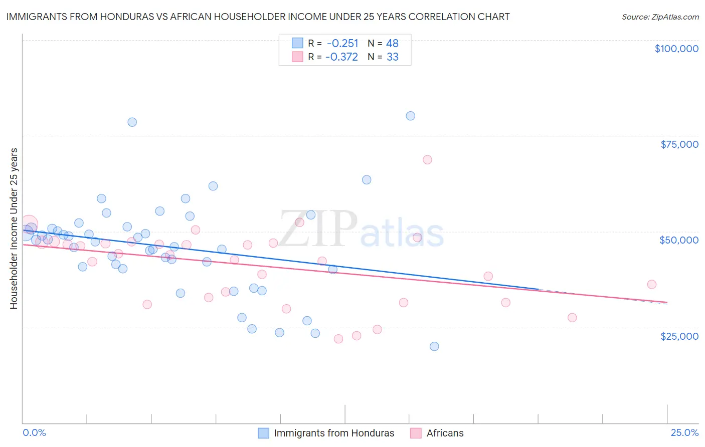 Immigrants from Honduras vs African Householder Income Under 25 years