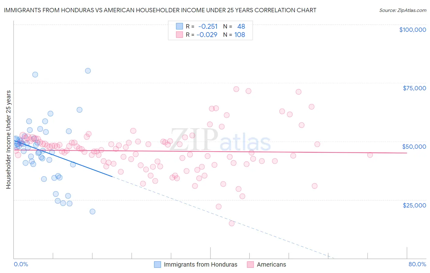 Immigrants from Honduras vs American Householder Income Under 25 years