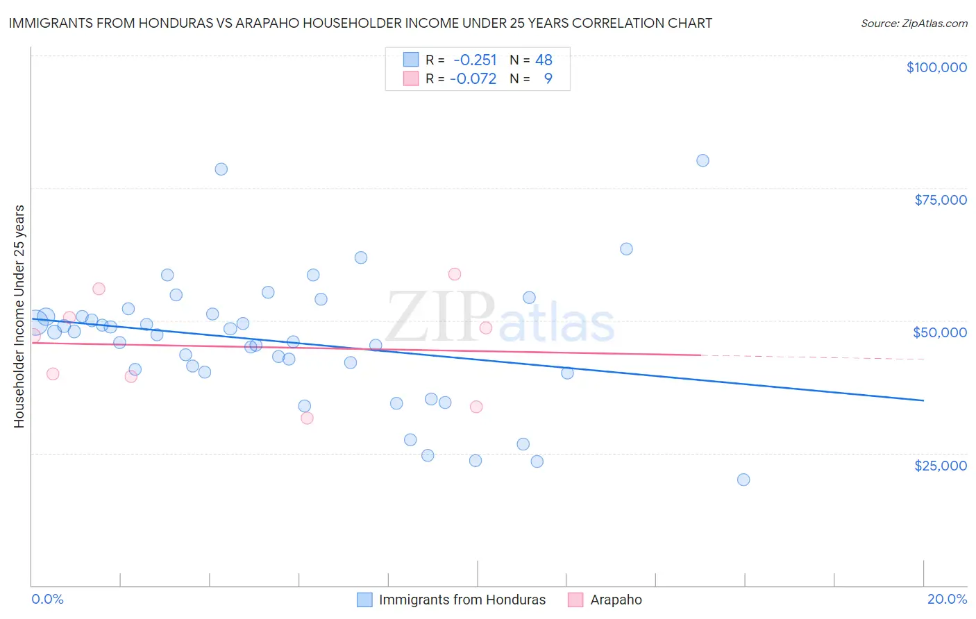 Immigrants from Honduras vs Arapaho Householder Income Under 25 years