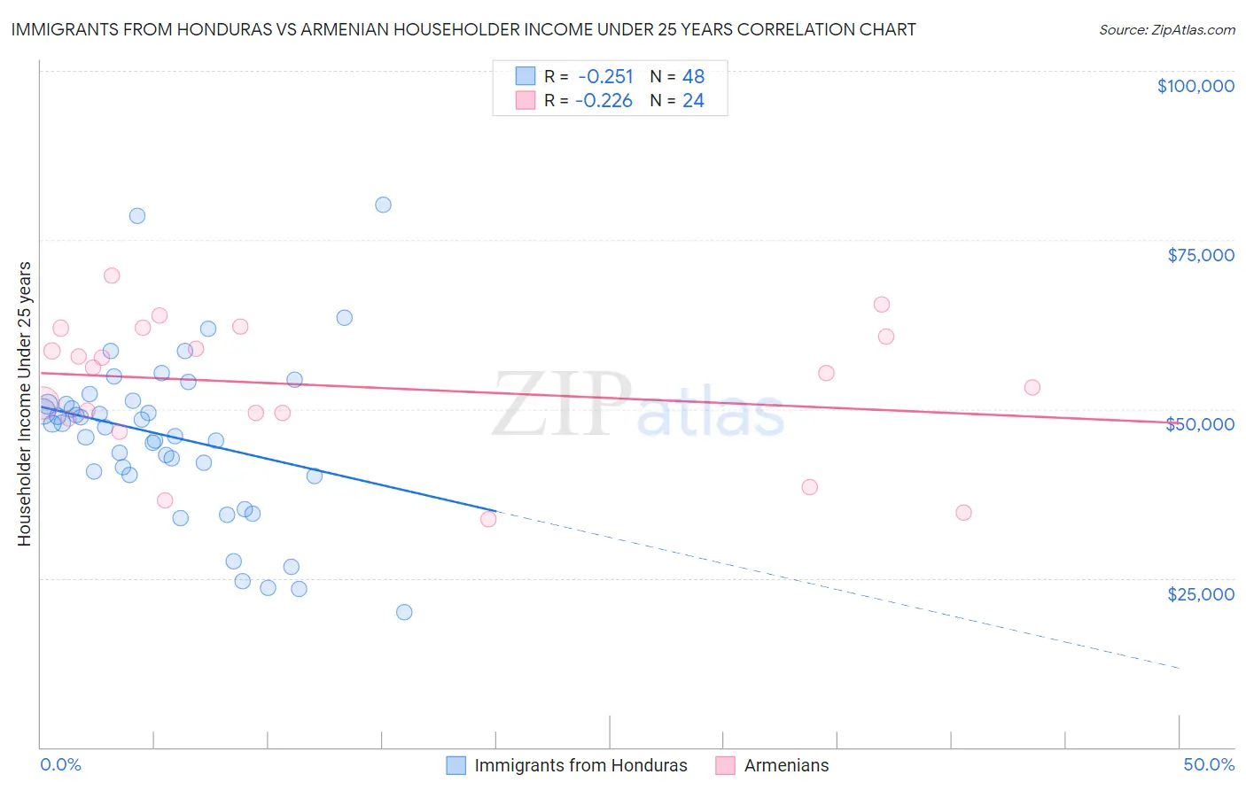 Immigrants from Honduras vs Armenian Householder Income Under 25 years