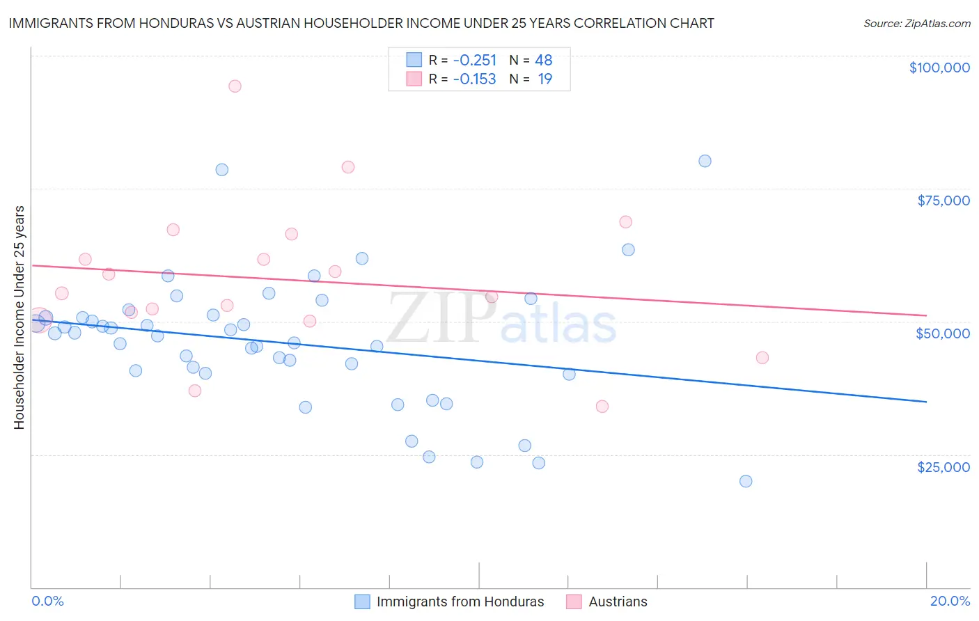 Immigrants from Honduras vs Austrian Householder Income Under 25 years