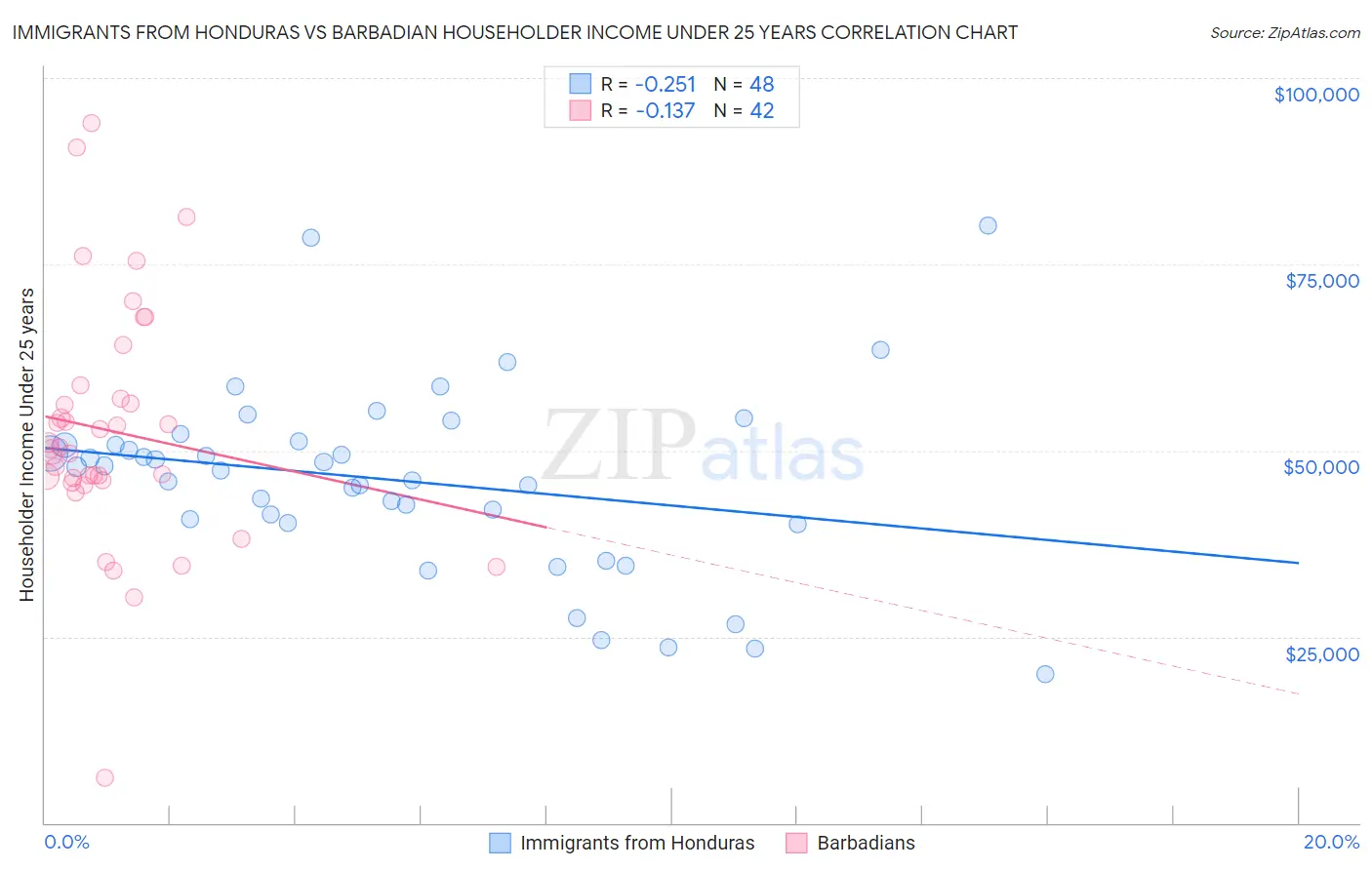Immigrants from Honduras vs Barbadian Householder Income Under 25 years