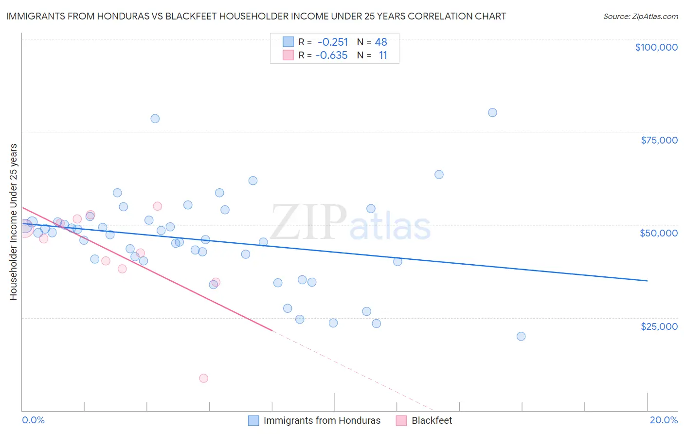 Immigrants from Honduras vs Blackfeet Householder Income Under 25 years