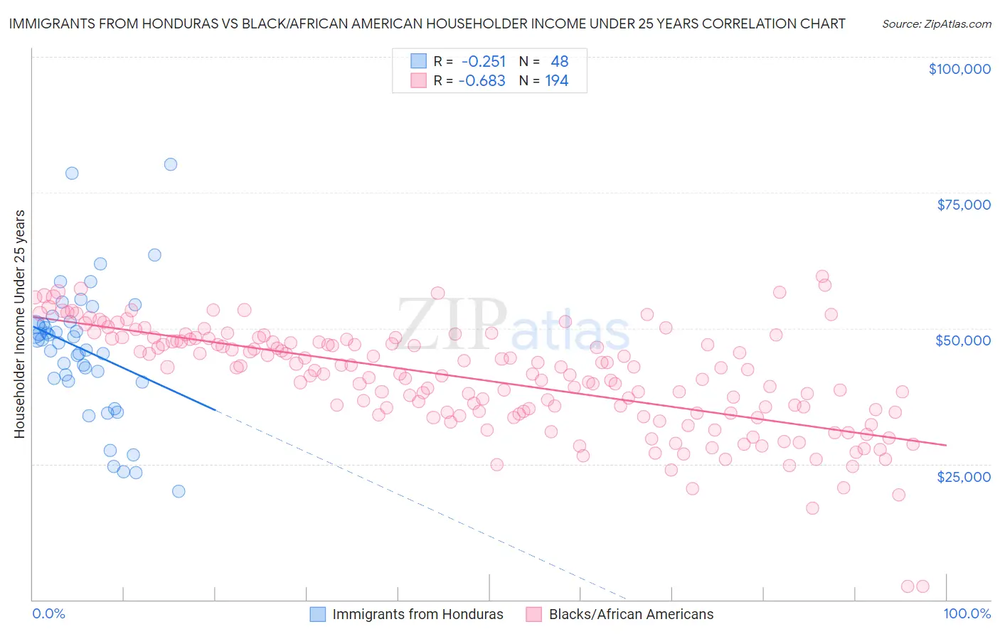 Immigrants from Honduras vs Black/African American Householder Income Under 25 years