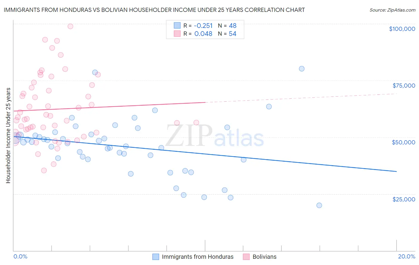 Immigrants from Honduras vs Bolivian Householder Income Under 25 years