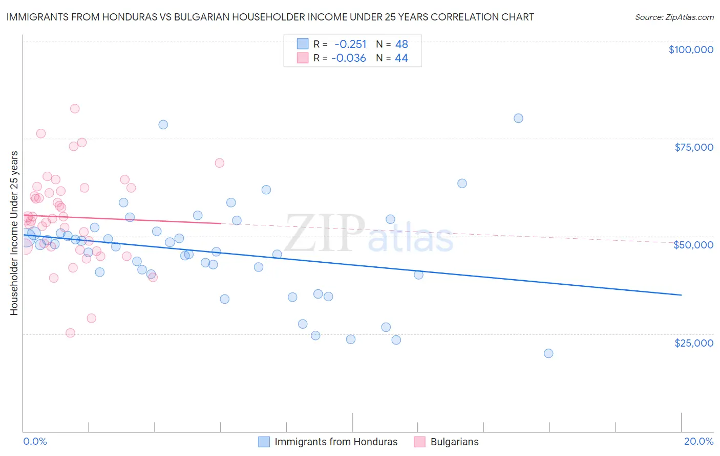 Immigrants from Honduras vs Bulgarian Householder Income Under 25 years