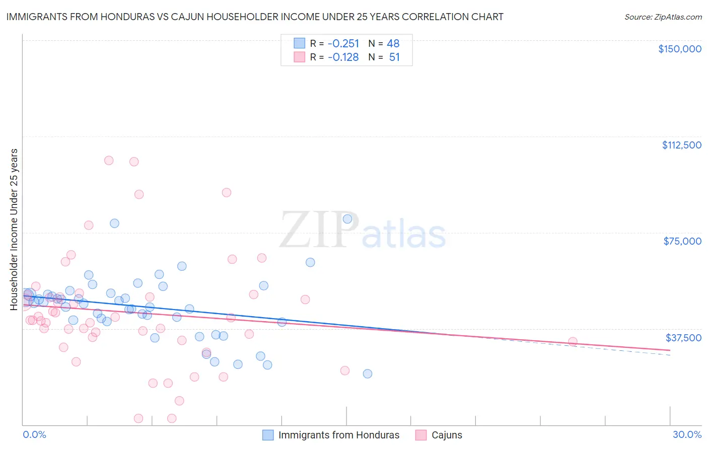 Immigrants from Honduras vs Cajun Householder Income Under 25 years