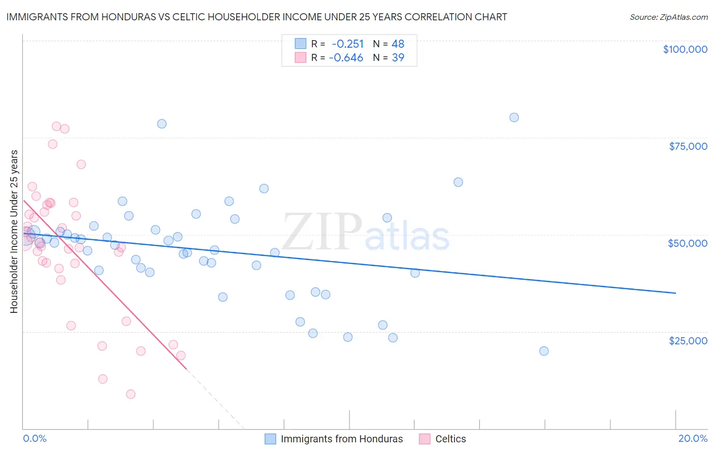Immigrants from Honduras vs Celtic Householder Income Under 25 years