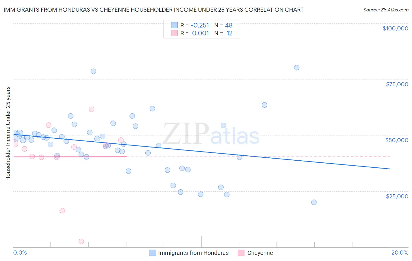 Immigrants from Honduras vs Cheyenne Householder Income Under 25 years