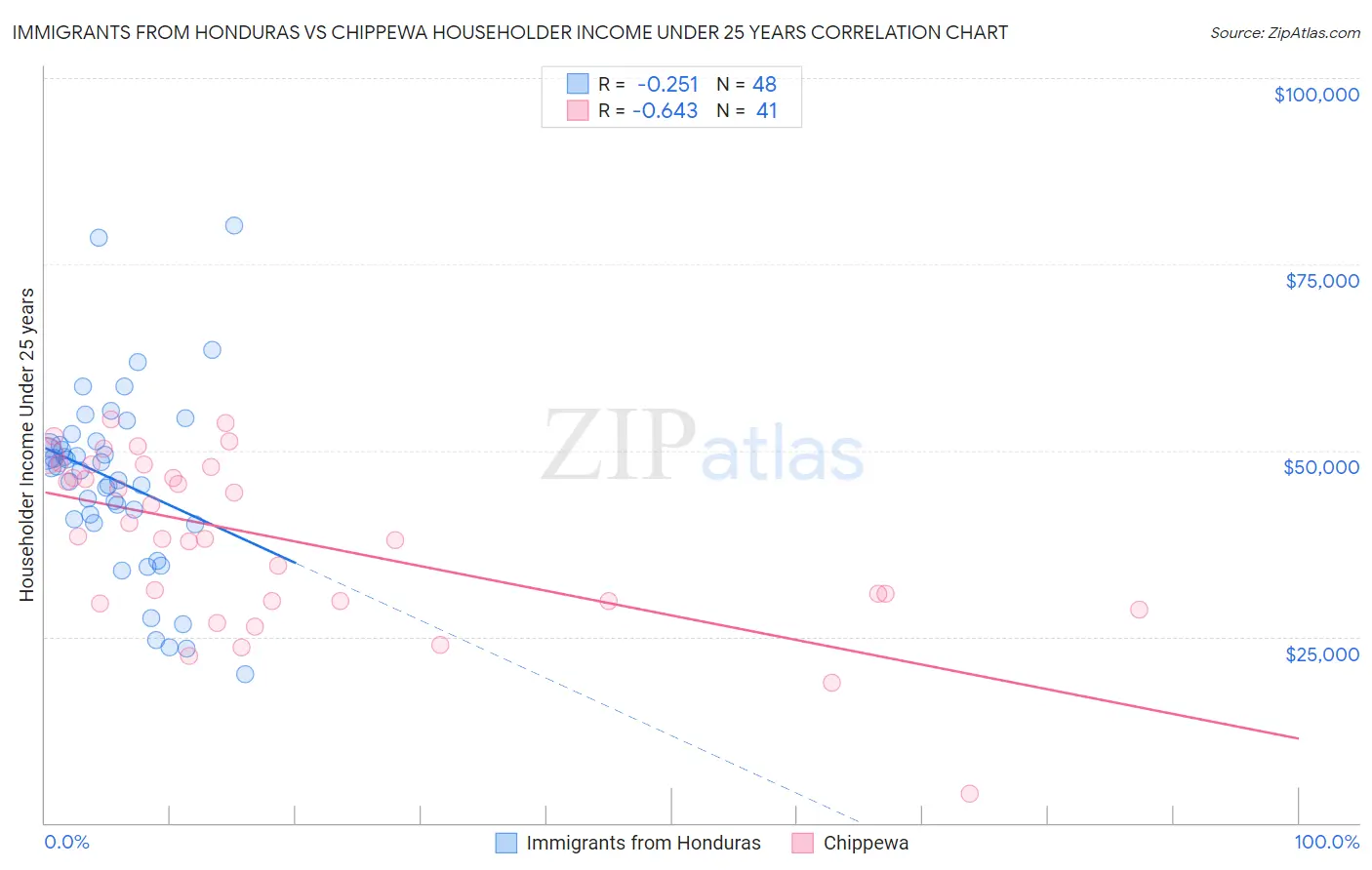 Immigrants from Honduras vs Chippewa Householder Income Under 25 years