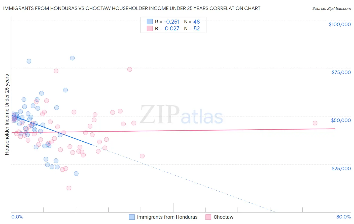 Immigrants from Honduras vs Choctaw Householder Income Under 25 years