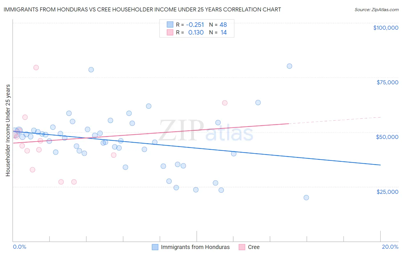 Immigrants from Honduras vs Cree Householder Income Under 25 years