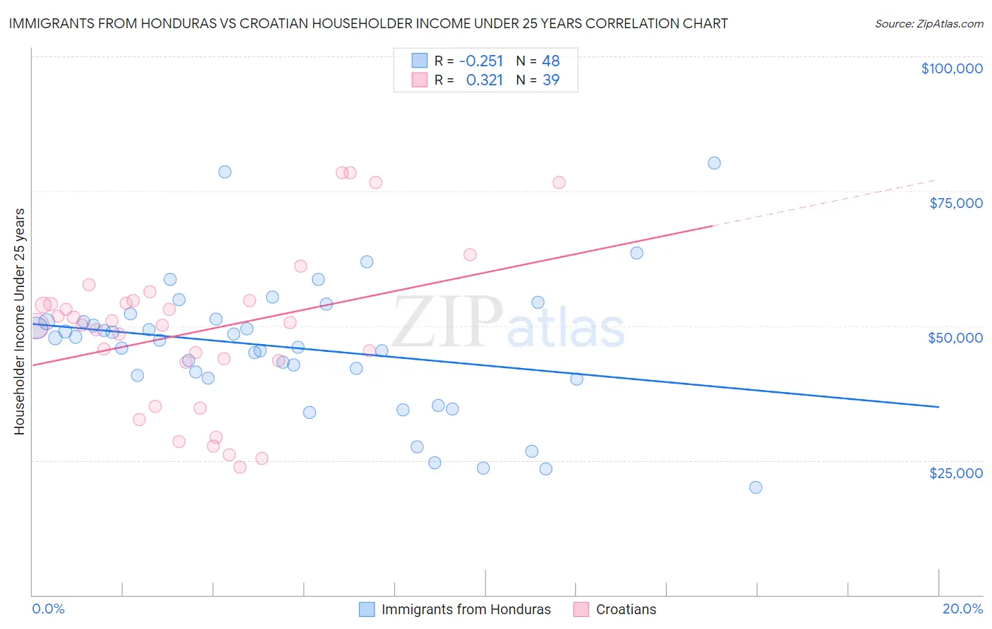 Immigrants from Honduras vs Croatian Householder Income Under 25 years